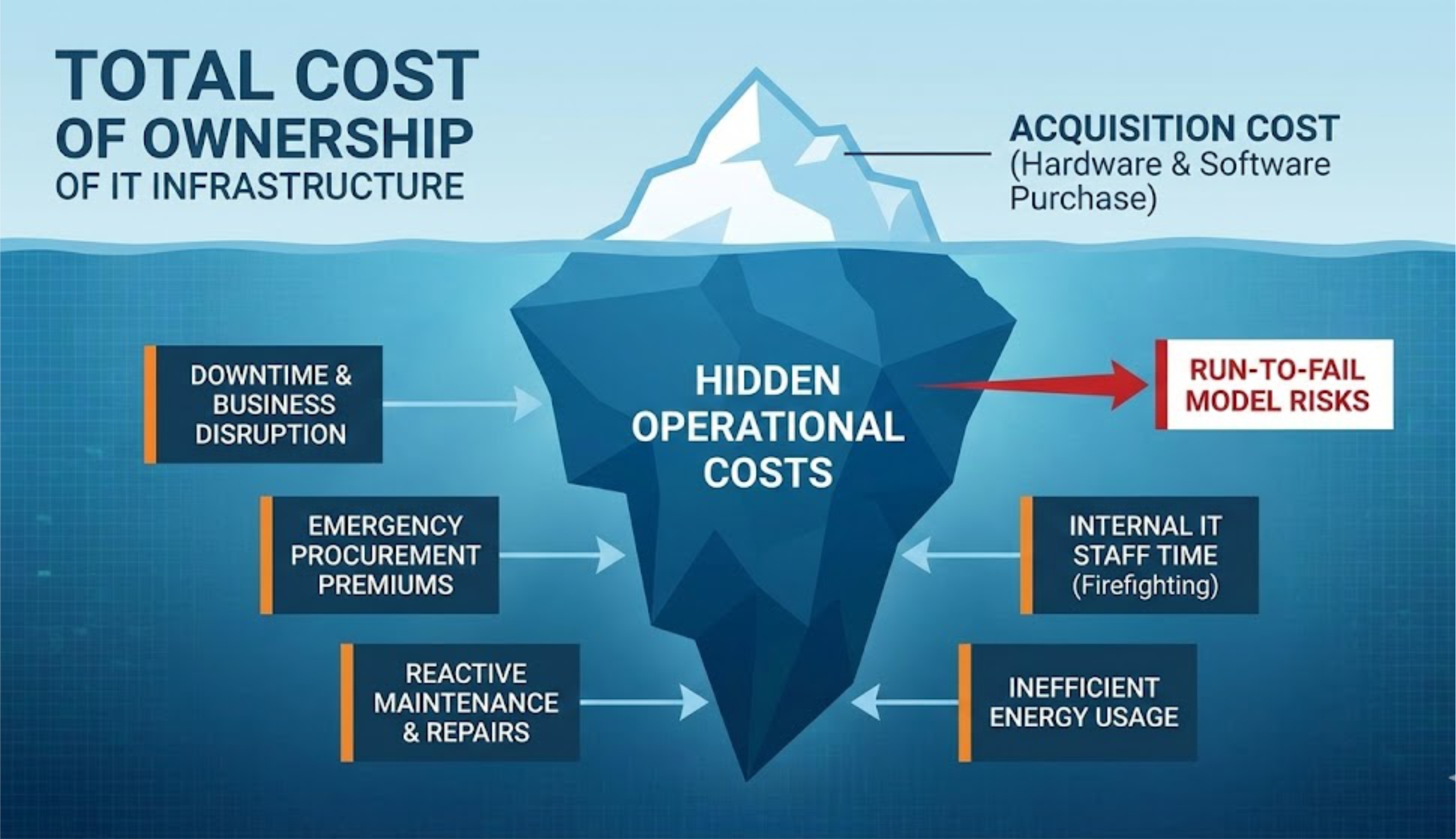 The Hidden Cost of "Run-to-Fail": Why Strategic Asset Lifecycle Management is the Key to IT ROI